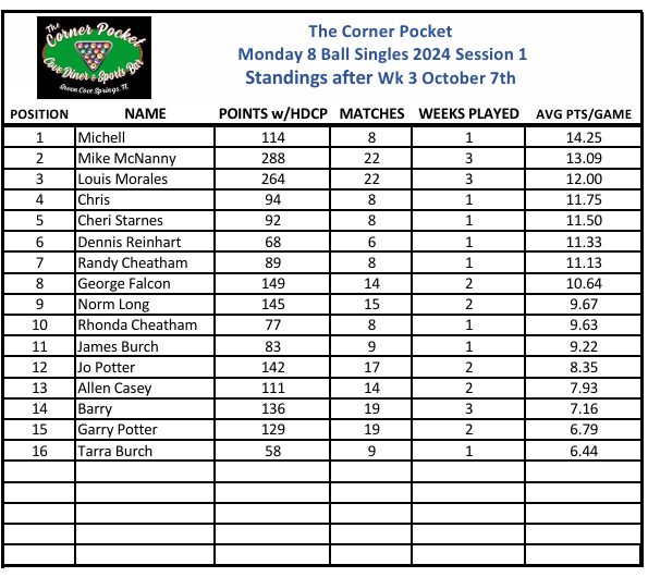 Week 3 Standings!