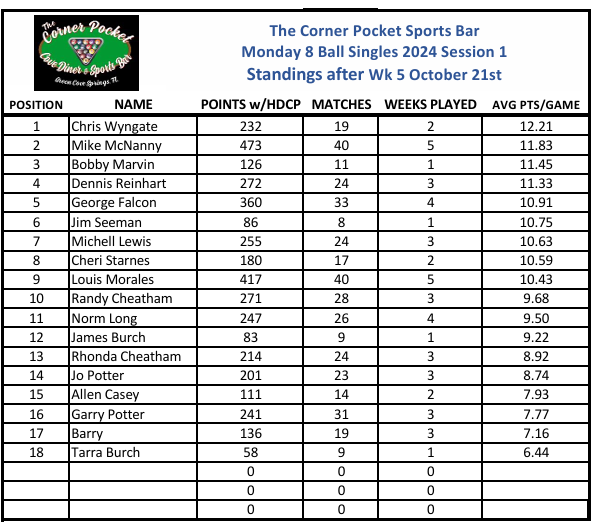 Week 5 Standings!